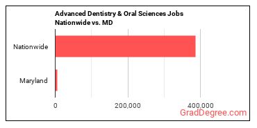 Advanced Dentistry & Oral Sciences Jobs Nationwide vs. MD