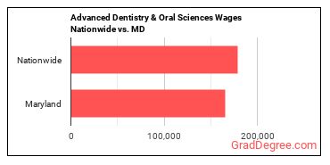 Advanced Dentistry & Oral Sciences Wages Nationwide vs. MD