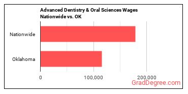 Advanced Dentistry & Oral Sciences Wages Nationwide vs. OK