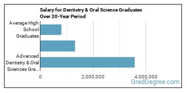 4-year median earnings vs national baseline for Advanced Dentistry & Oral Sciences