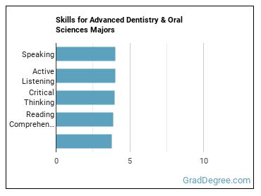 Skills for Advanced Dentistry & Oral Sciences majors