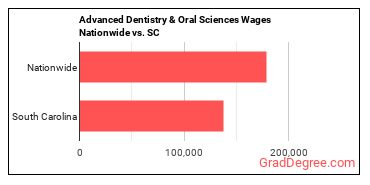 Advanced Dentistry & Oral Sciences Wages Nationwide vs. SC