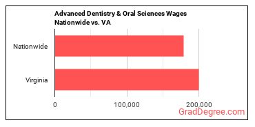 Advanced Dentistry & Oral Sciences Wages Nationwide vs. VA