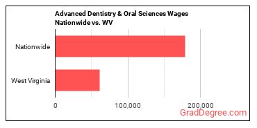 Advanced Dentistry & Oral Sciences Wages Nationwide vs. WV