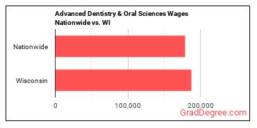 Advanced Dentistry & Oral Sciences Wages Nationwide vs. WI