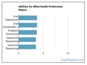 Abilities for Allied Health Professions majors