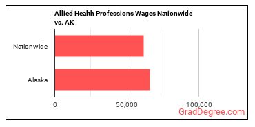 Allied Health Professions Wages Nationwide vs. AK