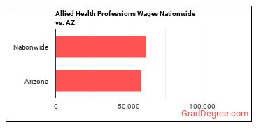 Allied Health Professions Wages Nationwide vs. AZ