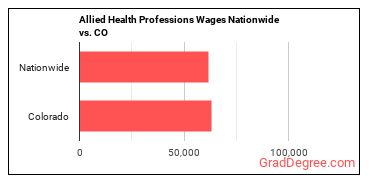 Allied Health Professions Wages Nationwide vs. CO