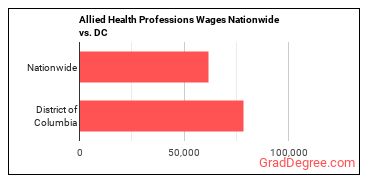 Allied Health Professions Wages Nationwide vs. DC