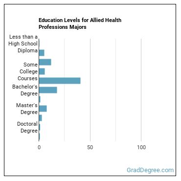 Education levels for Allied Health Professions majors