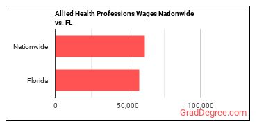 Allied Health Professions Wages Nationwide vs. FL