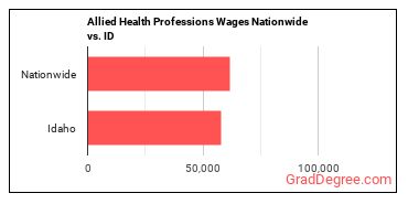 Allied Health Professions Wages Nationwide vs. ID