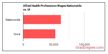 Allied Health Professions Wages Nationwide vs. IA