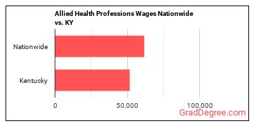 Allied Health Professions Wages Nationwide vs. KY