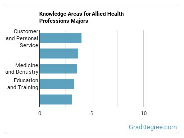 Knowledge areas for Allied Health Professions majors