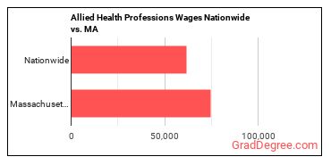 Allied Health Professions Wages Nationwide vs. MA