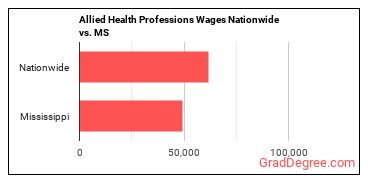 Allied Health Professions Wages Nationwide vs. MS