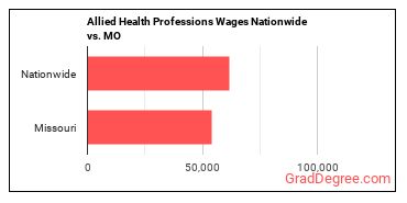 Allied Health Professions Wages Nationwide vs. MO