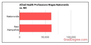 Allied Health Professions Wages Nationwide vs. NH