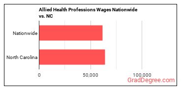 Allied Health Professions Wages Nationwide vs. NC
