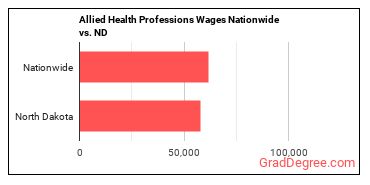 Allied Health Professions Wages Nationwide vs. ND