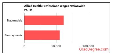 Allied Health Professions Wages Nationwide vs. PA