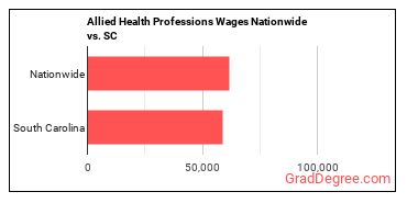 Allied Health Professions Wages Nationwide vs. SC