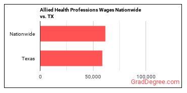 Allied Health Professions Wages Nationwide vs. TX