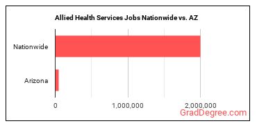 Allied Health Services Jobs Nationwide vs. AZ