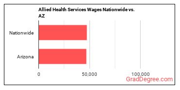 Allied Health Services Wages Nationwide vs. AZ