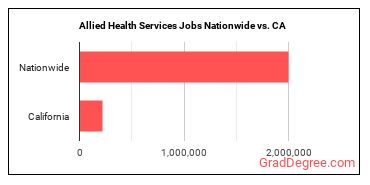 Allied Health Services Jobs Nationwide vs. CA