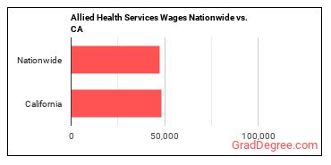 Allied Health Services Wages Nationwide vs. CA