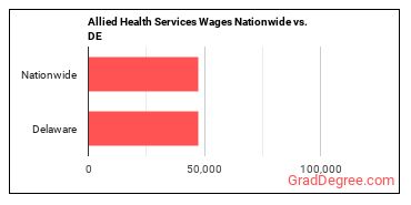 Allied Health Services Wages Nationwide vs. DE