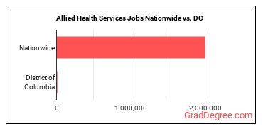 Allied Health Services Jobs Nationwide vs. DC