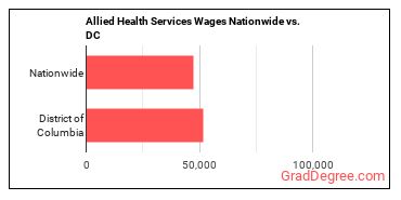 Allied Health Services Wages Nationwide vs. DC