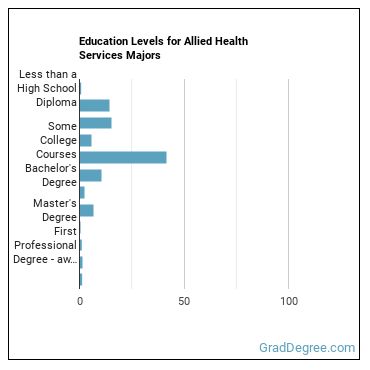 Education levels for Allied Health Services majors