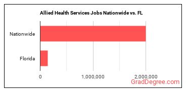 Allied Health Services Jobs Nationwide vs. FL