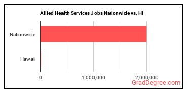 Allied Health Services Jobs Nationwide vs. HI