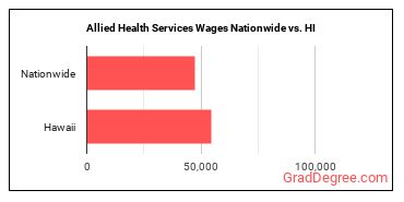 Allied Health Services Wages Nationwide vs. HI