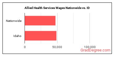 Allied Health Services Wages Nationwide vs. ID