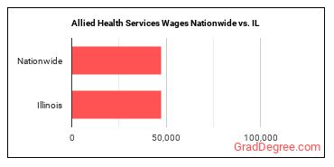 Allied Health Services Wages Nationwide vs. IL