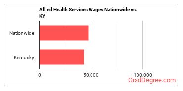 Allied Health Services Wages Nationwide vs. KY