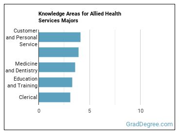 Knowledge areas for Allied Health Services majors