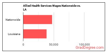Allied Health Services Wages Nationwide vs. LA
