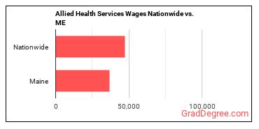 Allied Health Services Wages Nationwide vs. ME