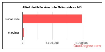 Allied Health Services Jobs Nationwide vs. MD