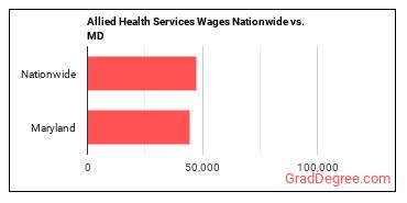 Allied Health Services Wages Nationwide vs. MD