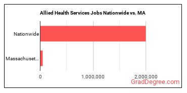 Allied Health Services Jobs Nationwide vs. MA