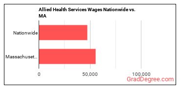 Allied Health Services Wages Nationwide vs. MA